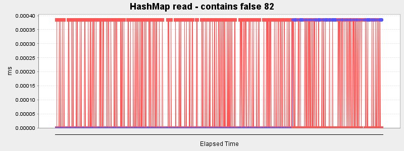 HashMap read - contains false 82